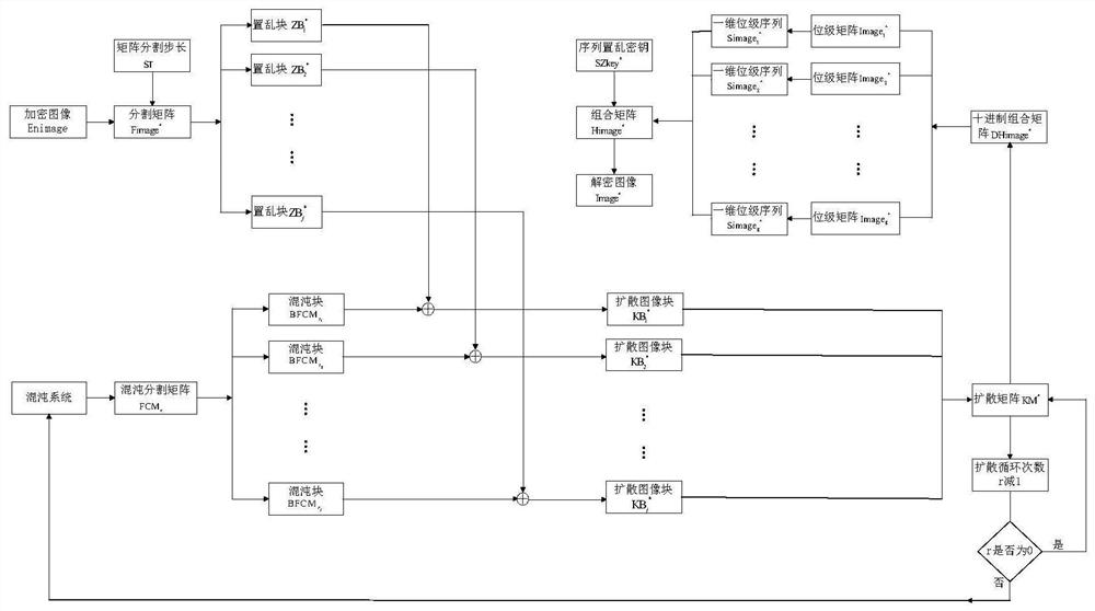 Image encryption method based on bit-level scrambling and dynamic superposition and diffusion