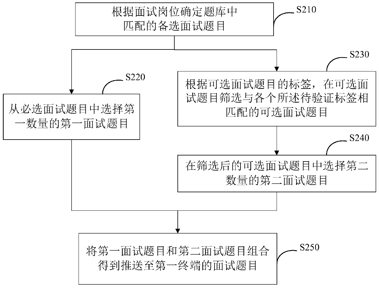 Online interview method, system and device and storage medium