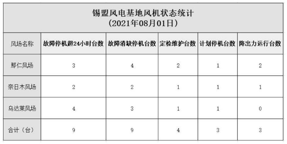 Method for online calculation of wind field output reduction operation number based on defect list