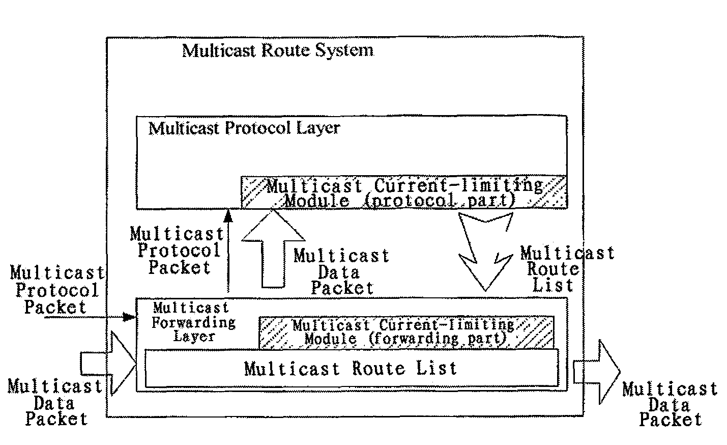 Method for preventing IP multicast data stream to overload communication system by distinguishing all kinds of services