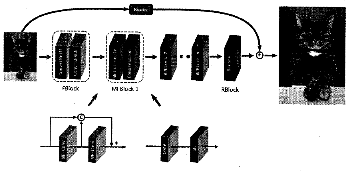 Single-image super-resolution reconstruction algorithm based on multi-scale residual error learning network