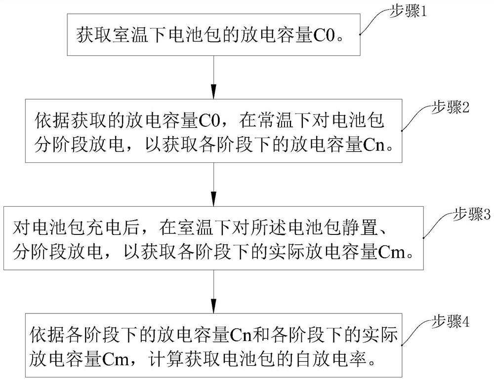 Method and device for determining self-discharge of battery pack