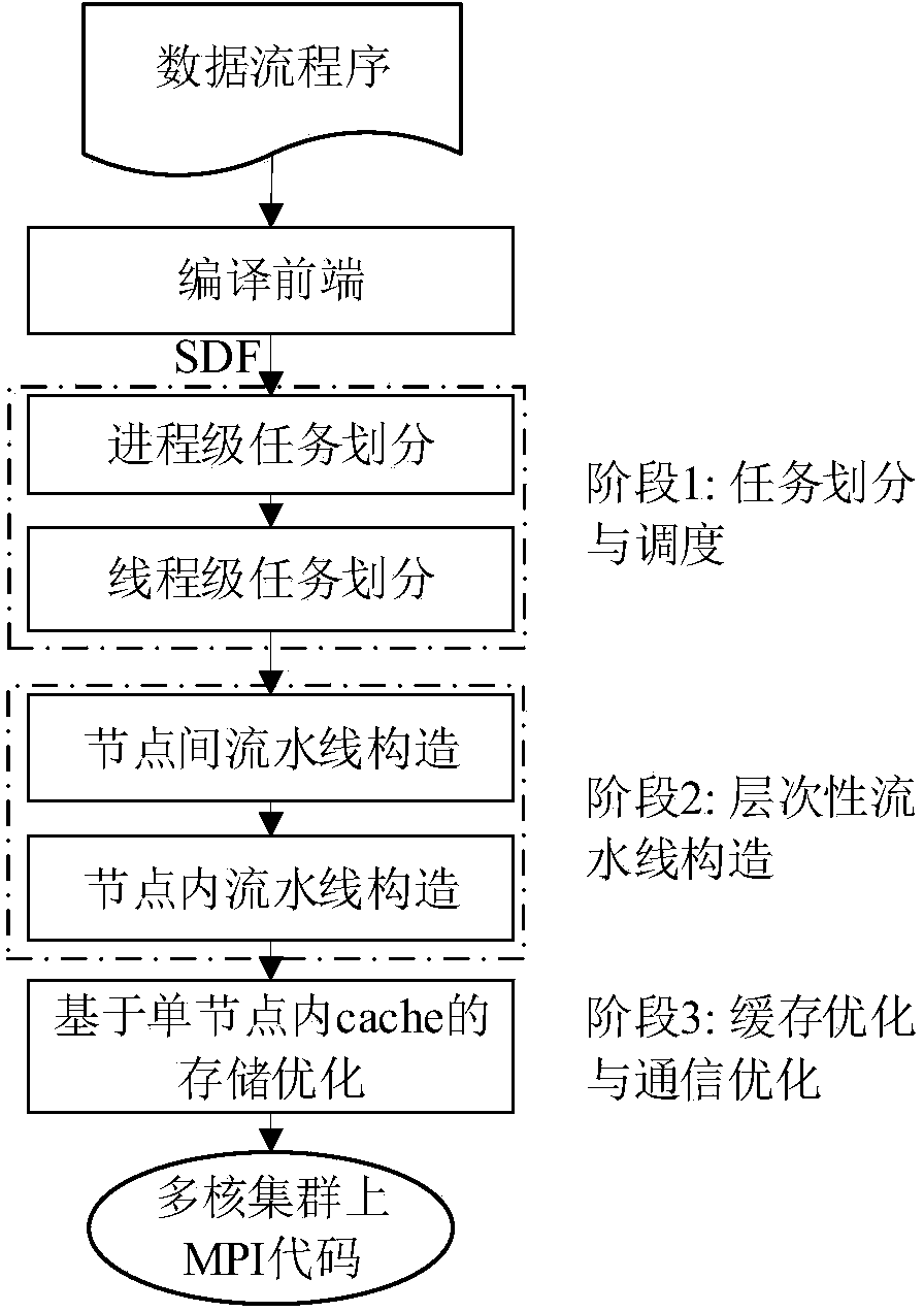 Data flow compilation optimization method oriented to multi-core cluster