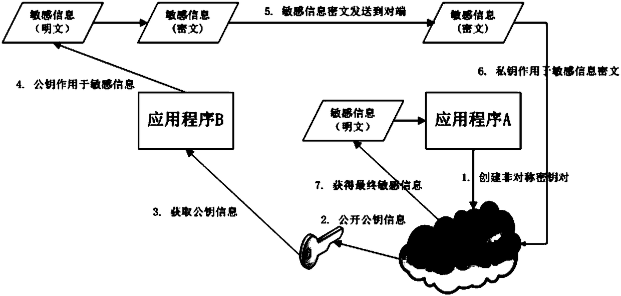 Safety communication method between Android application programs based on trusted execution environment