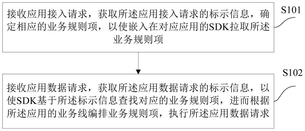 Business processing method and device