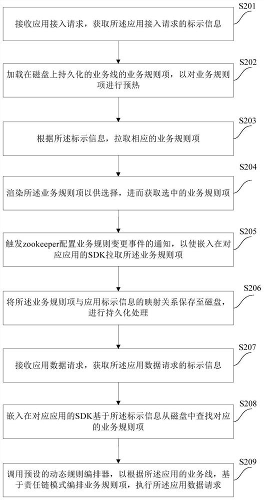 Business processing method and device