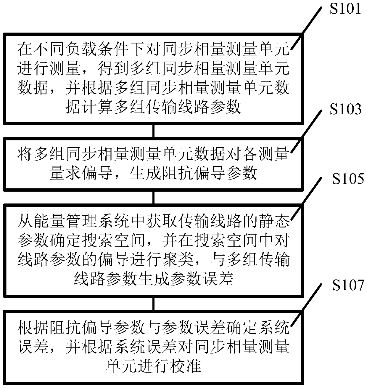 Method and device for online calibration of synchrophasor measurement unit