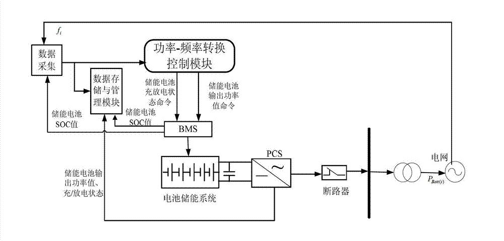 Method used for controlling participation of battery energy storing system in primary frequency modulation and optimization of power gird