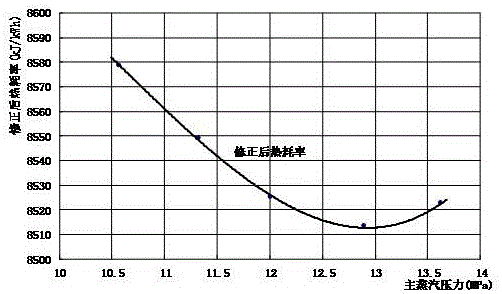 Steam turbine sliding pressure optimization control method based on multi-dimension curved surface