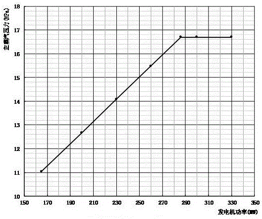 Steam turbine sliding pressure optimization control method based on multi-dimension curved surface