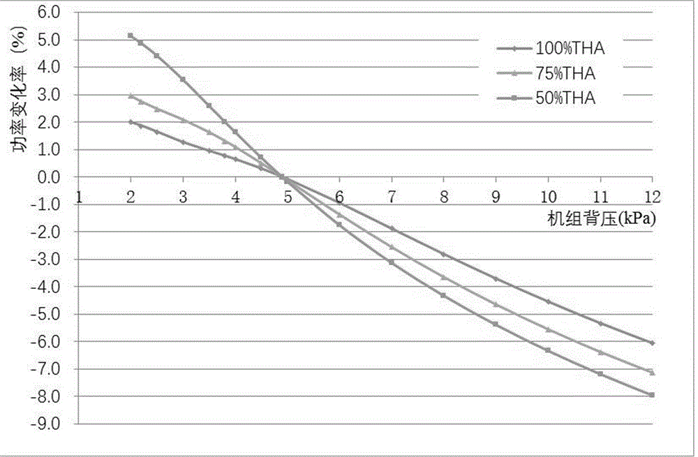 Steam turbine sliding pressure optimization control method based on multi-dimension curved surface