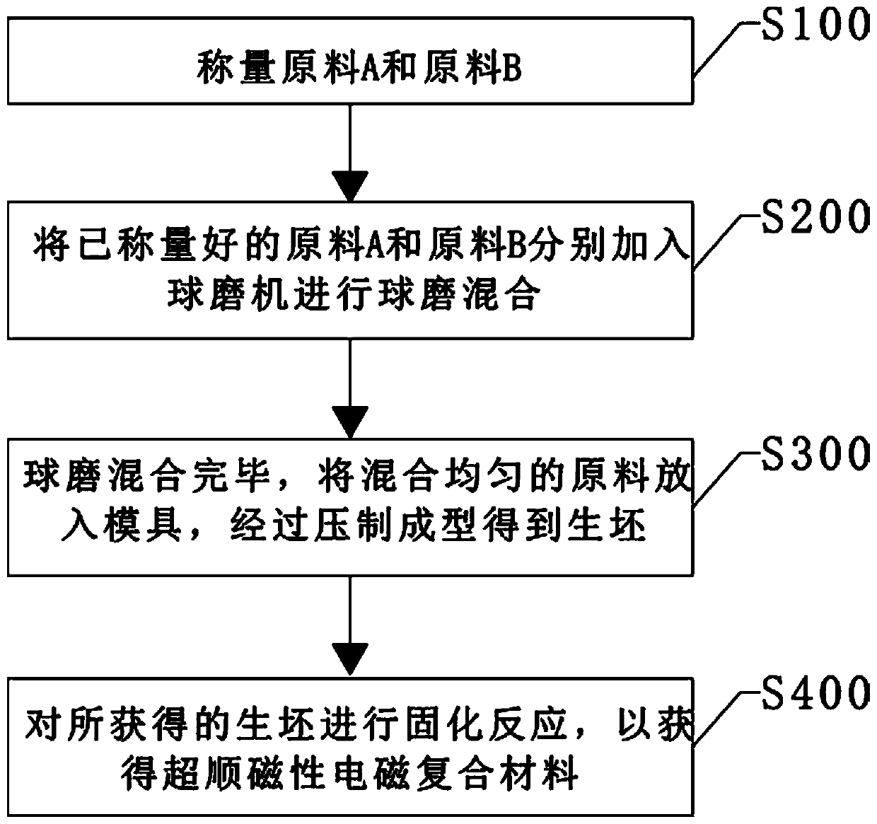 Superparamagnetic electromagnetic composite material, preparation method thereof and high-sensitivity electromagnetic valve