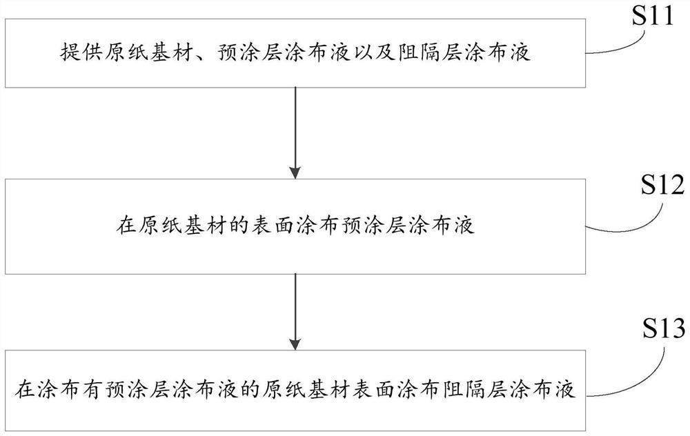 Preparation method of paper bag and environment-friendly paper bag