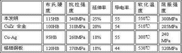 Cu-Zr-Ag alloy crystallizer copper plate and preparation process thereof