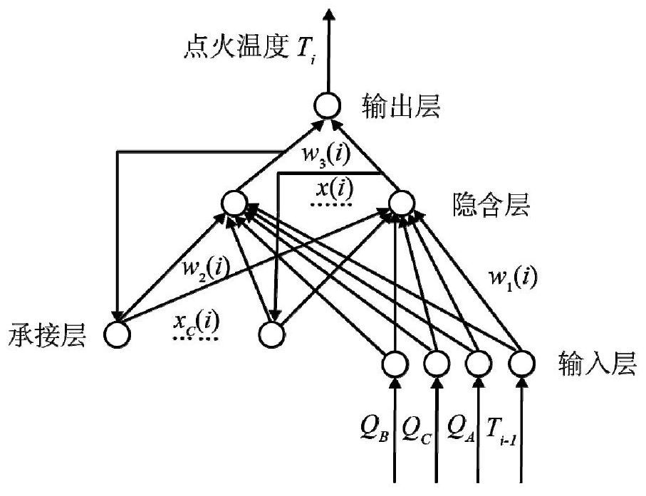 Sintering ignition temperature modeling prediction method based on working condition recognition