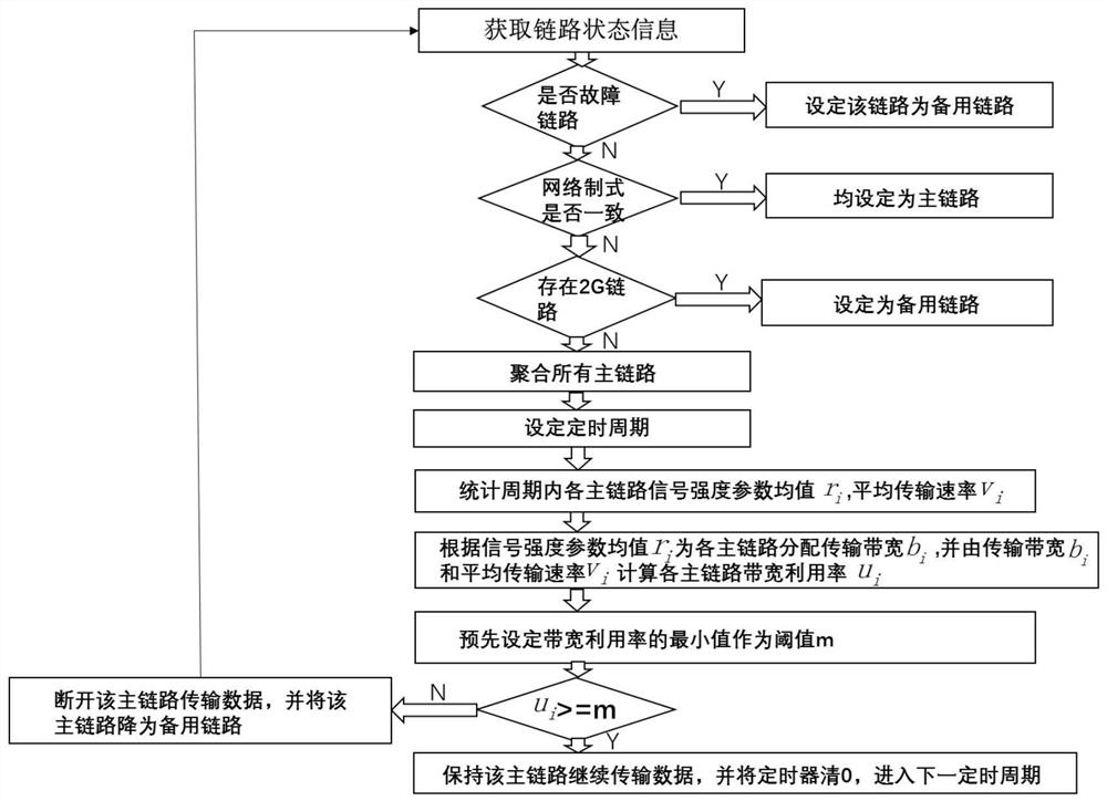 Link Optimization Method Based on Cellular Link Aggregation