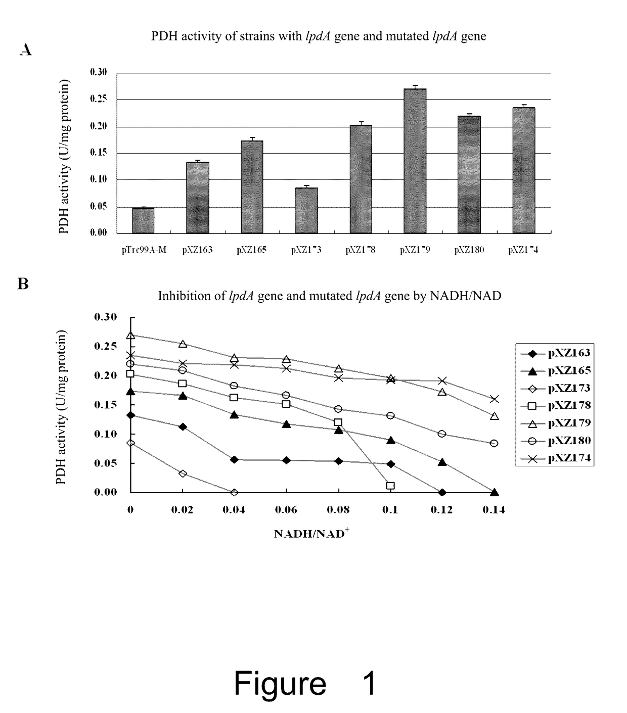 <i>Escherichia coli </i>containing mutated <i>lpdA </i>gene and application thereof