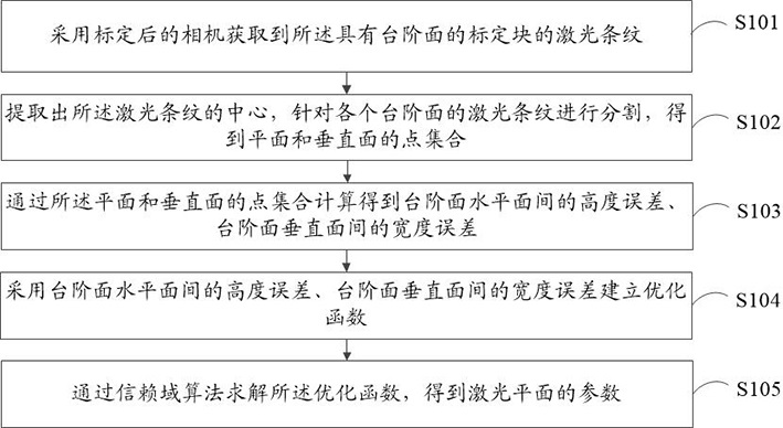 Calibration method and device of three-dimensional laser scanning system, and computer equipment