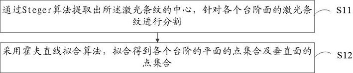 Calibration method and device of three-dimensional laser scanning system, and computer equipment