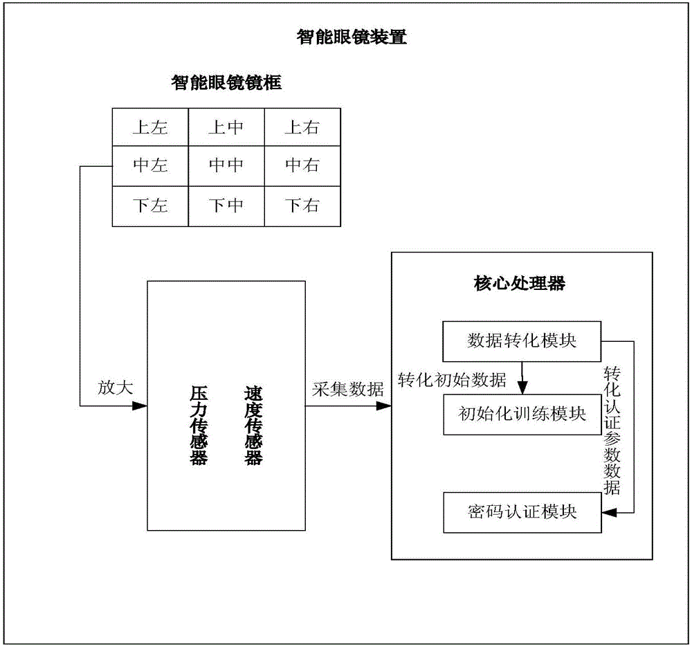 Intelligent glasses device and implicit authentication method thereof