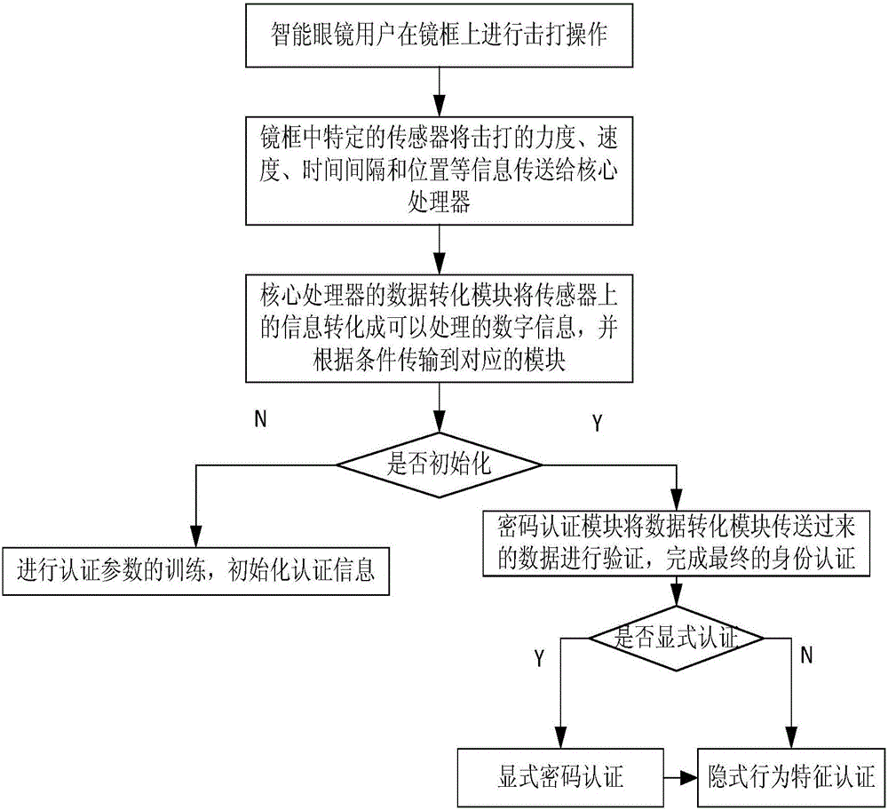 Intelligent glasses device and implicit authentication method thereof