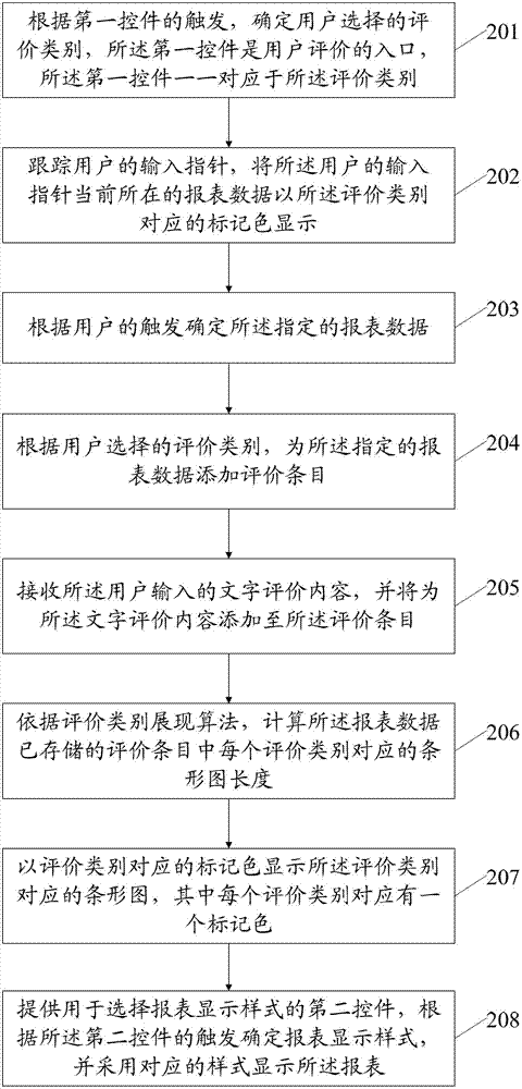 Evaluating and presenting method and device of report data