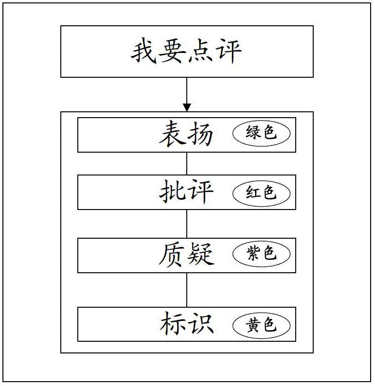 Evaluating and presenting method and device of report data