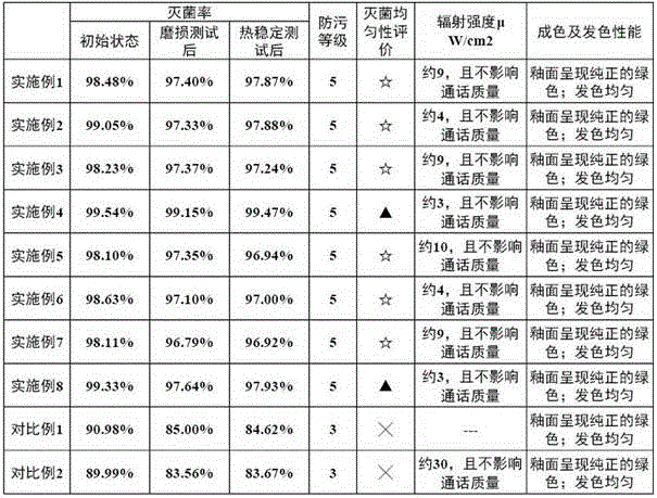 Anti-radiation low-temperature antique glaze and preparing method thereof