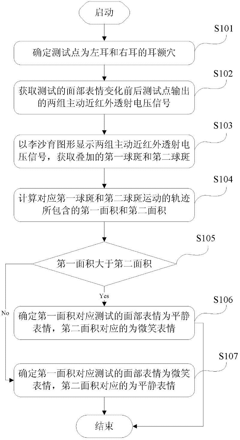 Measurement method and device of difference between facial expressions