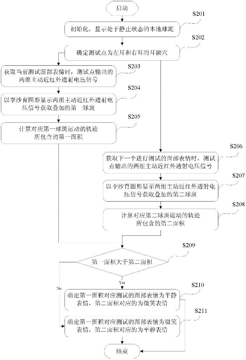 Measurement method and device of difference between facial expressions