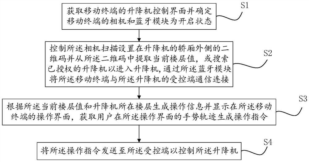 Touch-free elevator control method and system