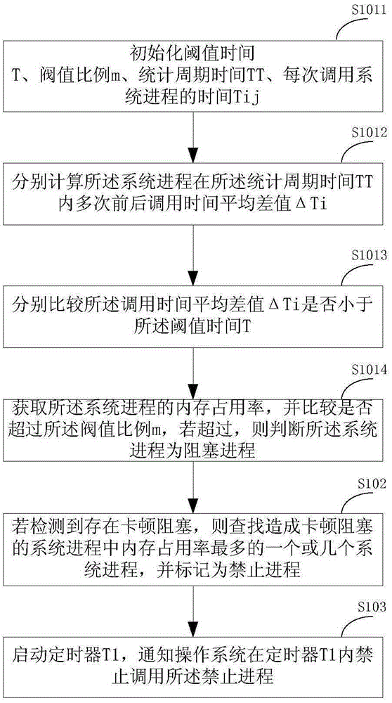 Restoration method and apparatus for jamming caused by system process runtime exception and mobile terminal