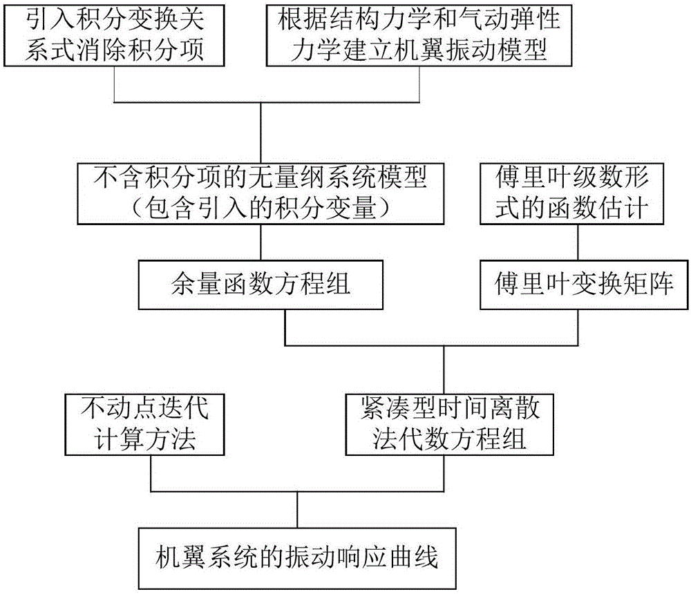 Fast simulation method of vibration response of aerospace aircraft wing