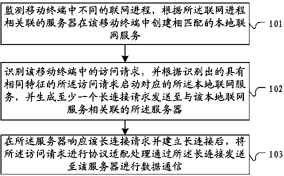 Method and system for carrying out connection communication on same networking requests in mobile terminal