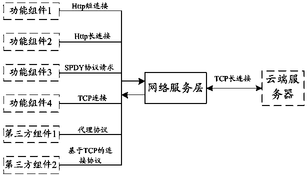 Method and system for carrying out connection communication on same networking requests in mobile terminal