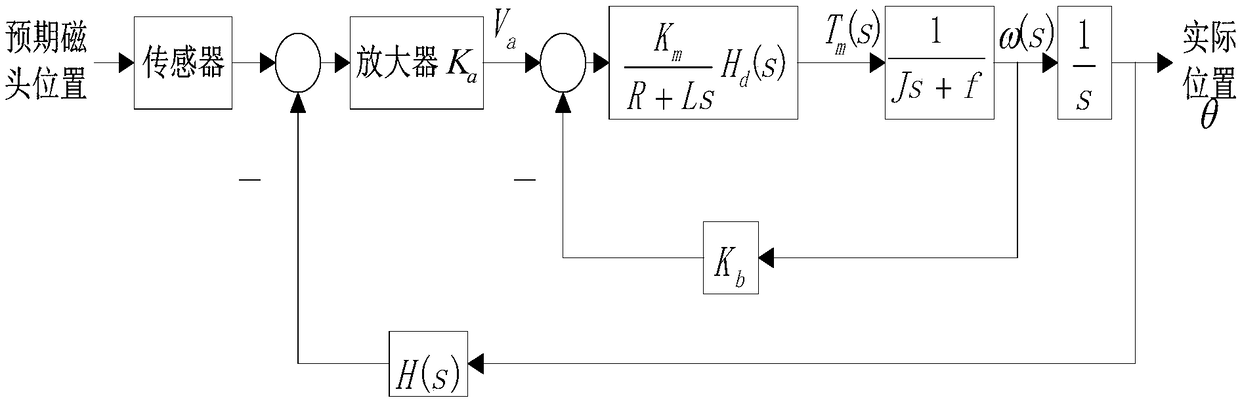 Multi-scale approximate explicit model predictive control method for disk drive systems