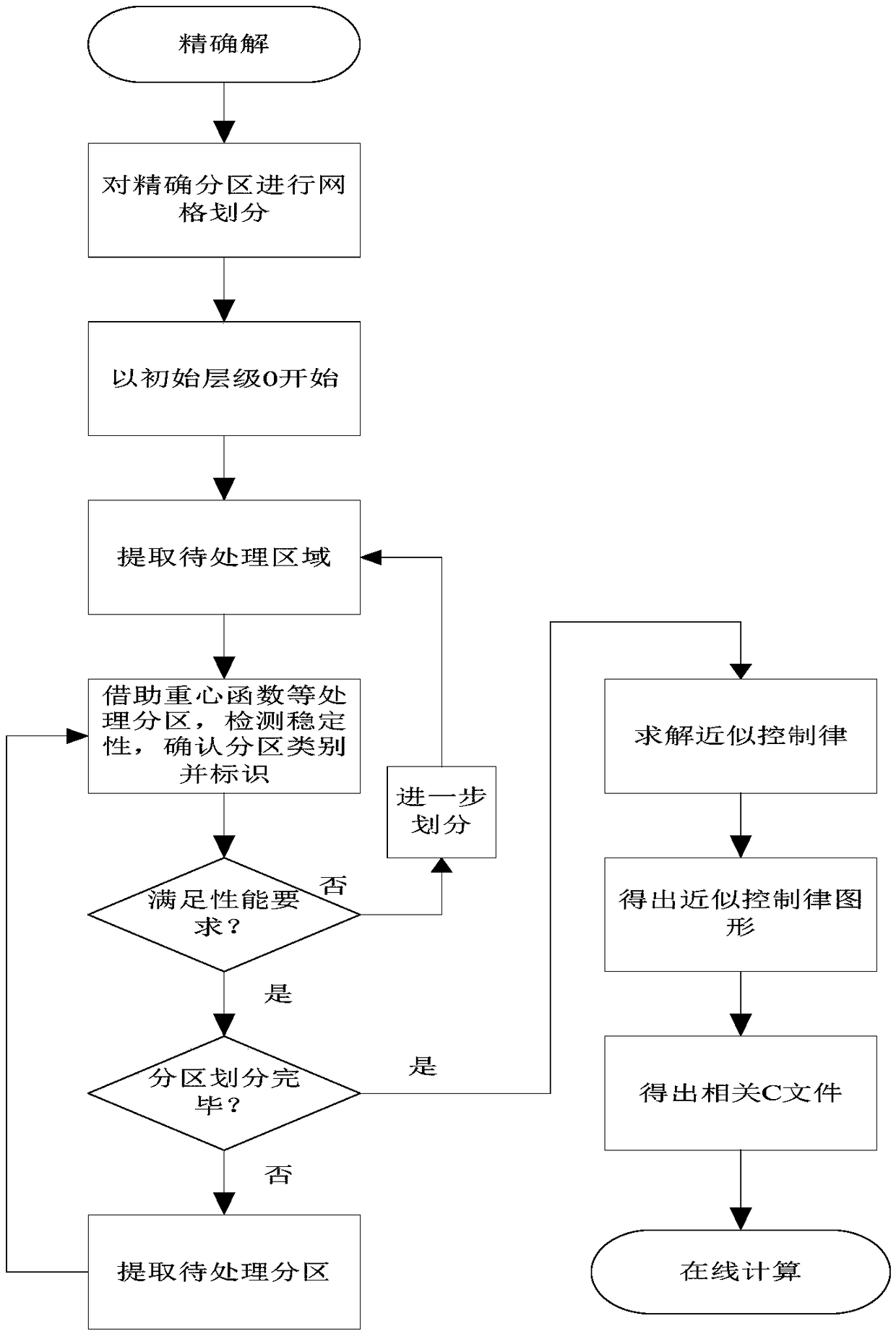 Multi-scale approximate explicit model predictive control method for disk drive systems