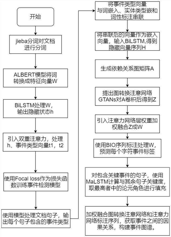 Dam safety operation-oriented event atlas construction method