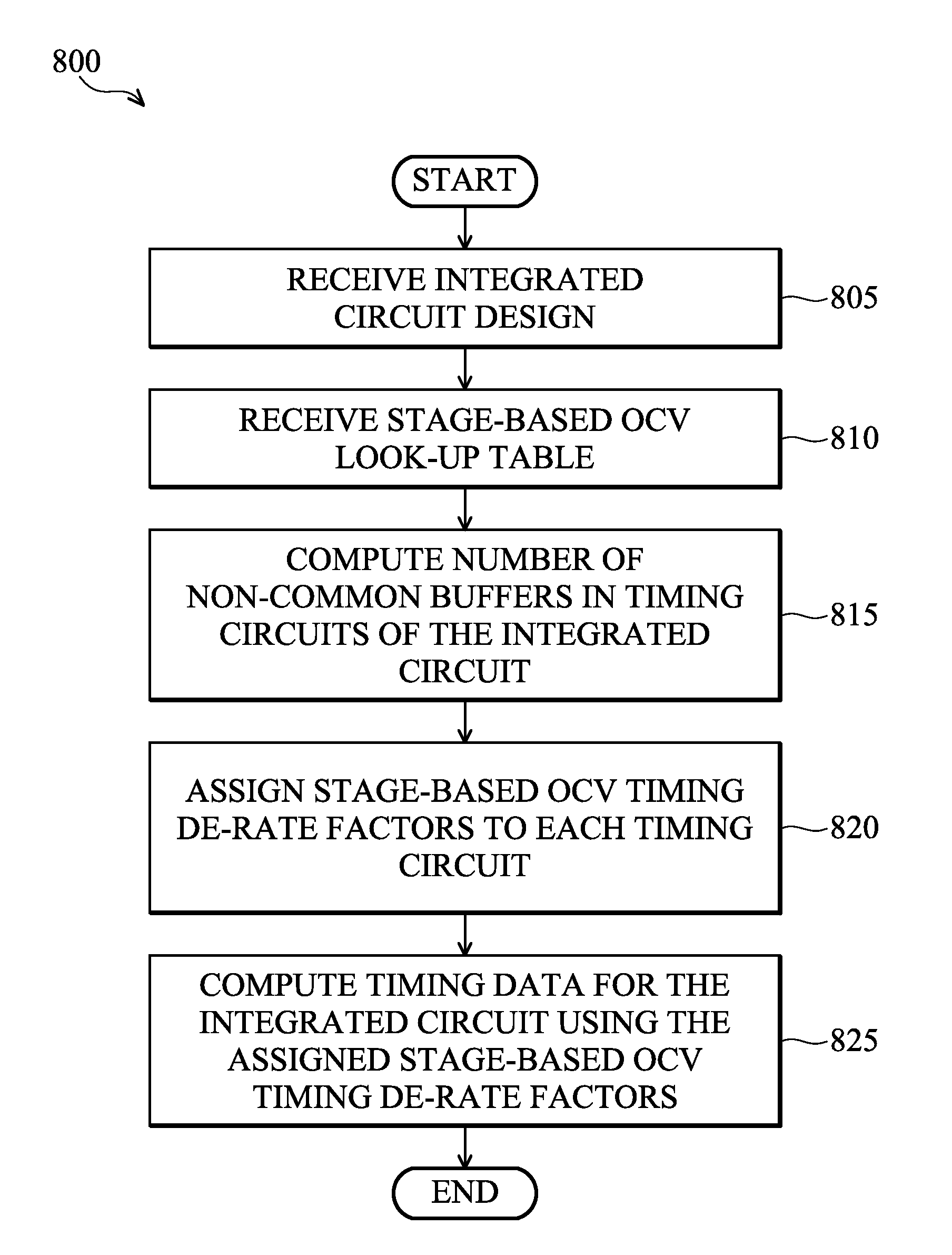 System and method for performance modeling of integrated circuits