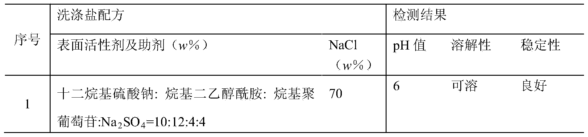 Fruit and vegetable washing salt and preparation method thereof