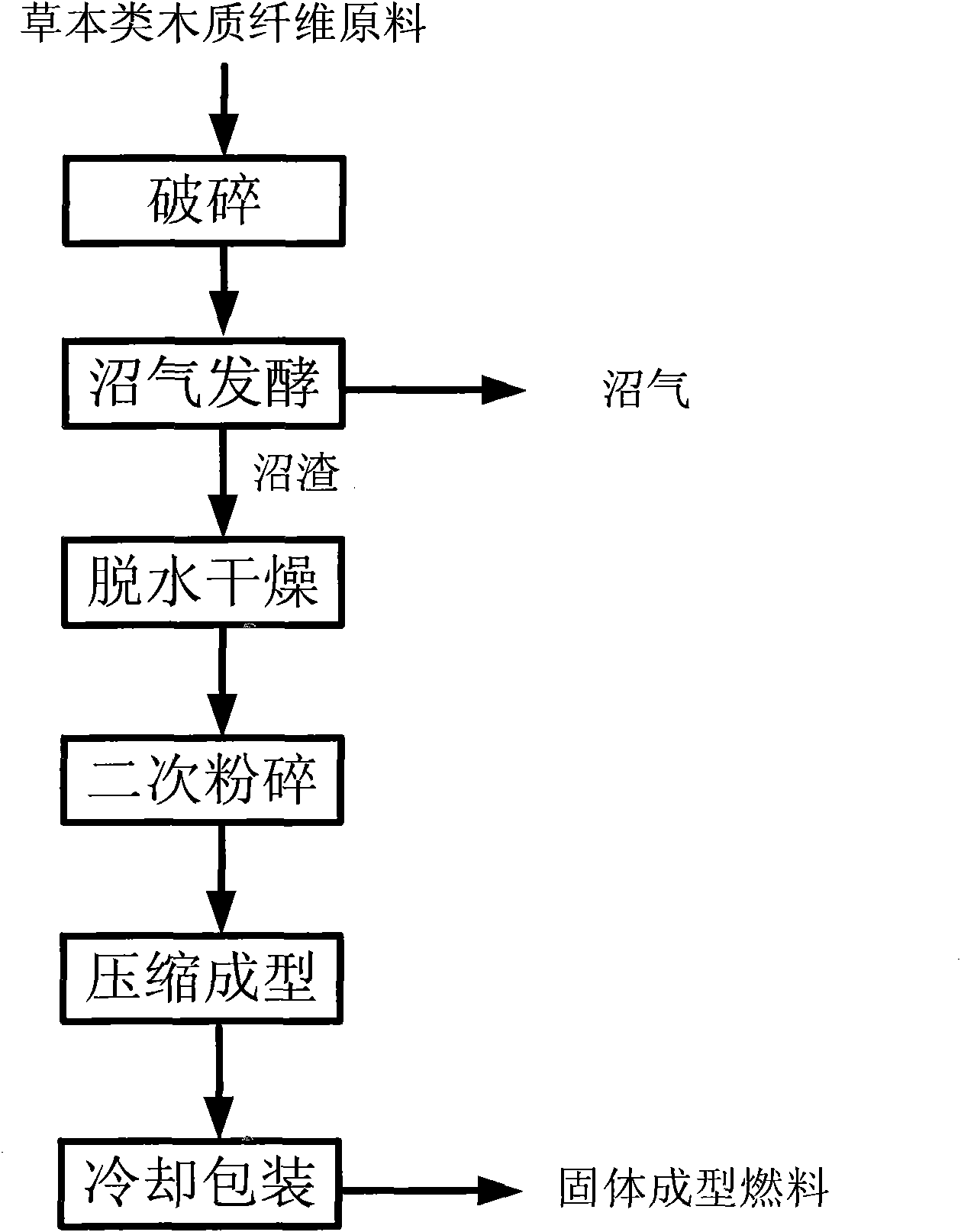 Method for coproducing methane and solid formed fuel by using herbaceous wood fiber as raw material