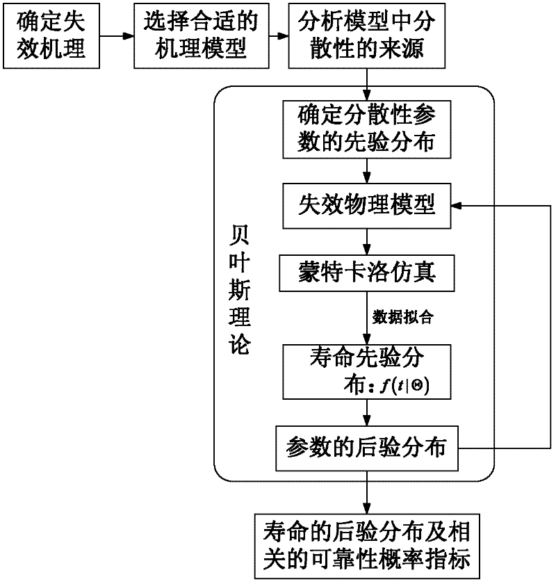 Probability method of electronic product service life model based on Bayesian theory