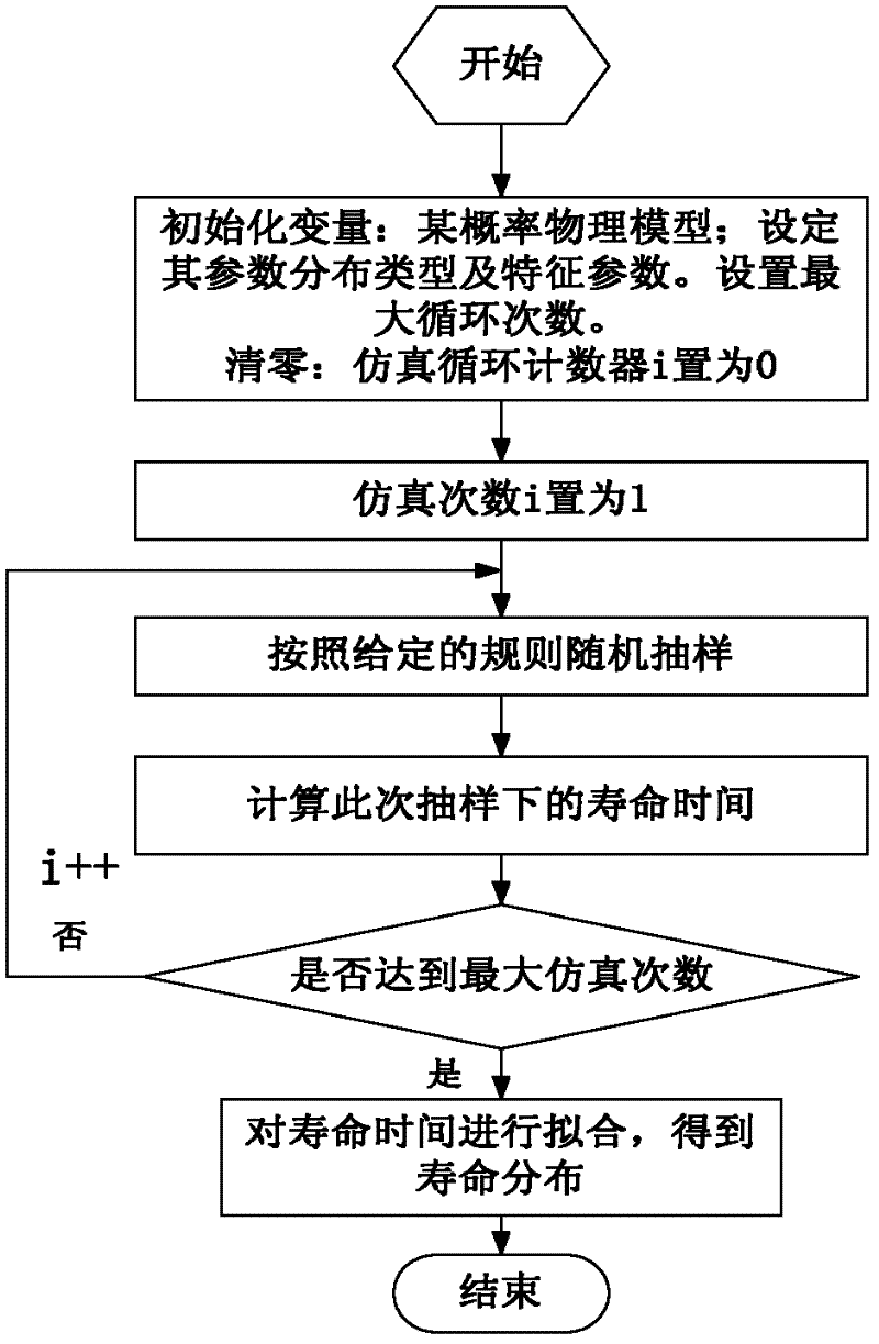 Probability method of electronic product service life model based on Bayesian theory