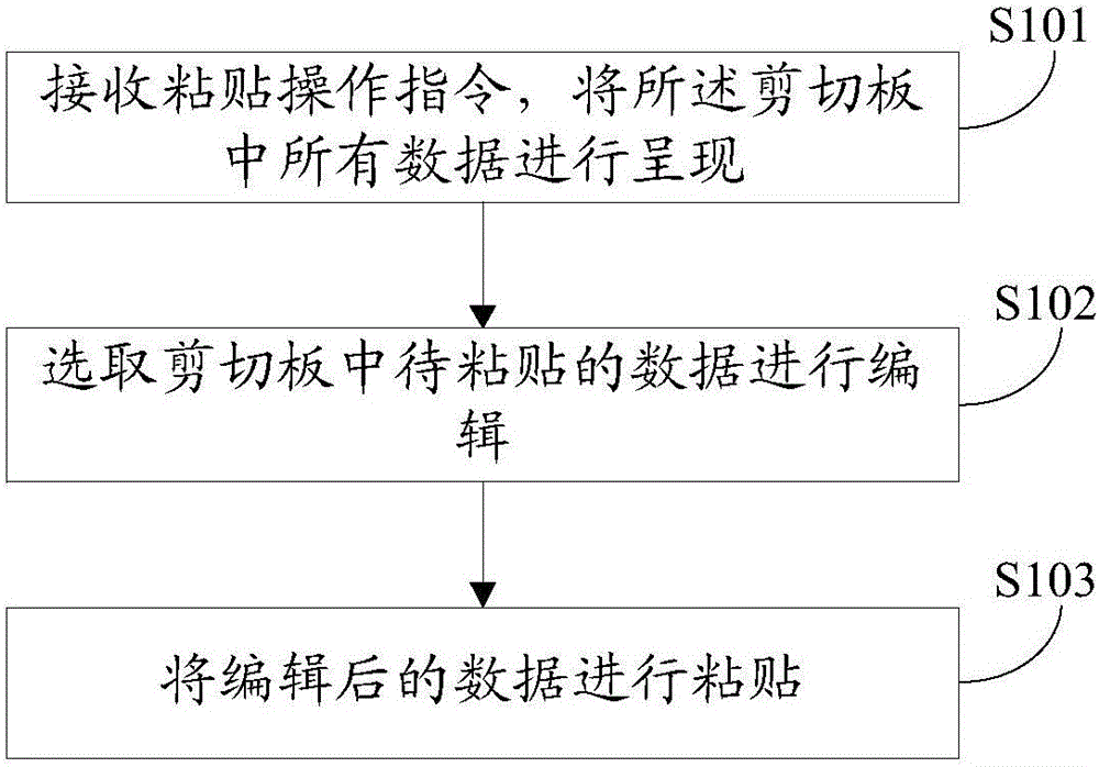 Data editing method and device based on clipboard