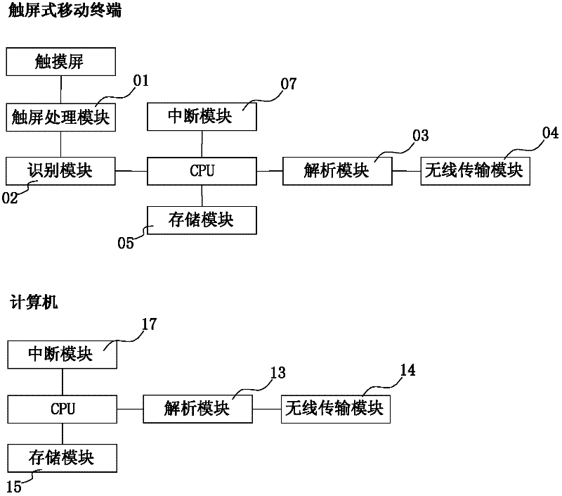 Method and system for using touch screen mobile terminal as computer handwriting input device