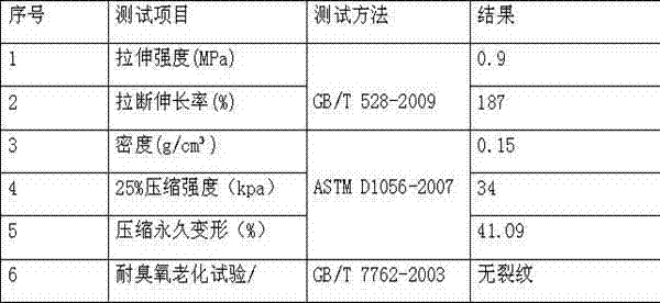 Ethylene propylene diene monomer and chloroprene rubber blended secondary closed pore foaming material and preparation method thereof