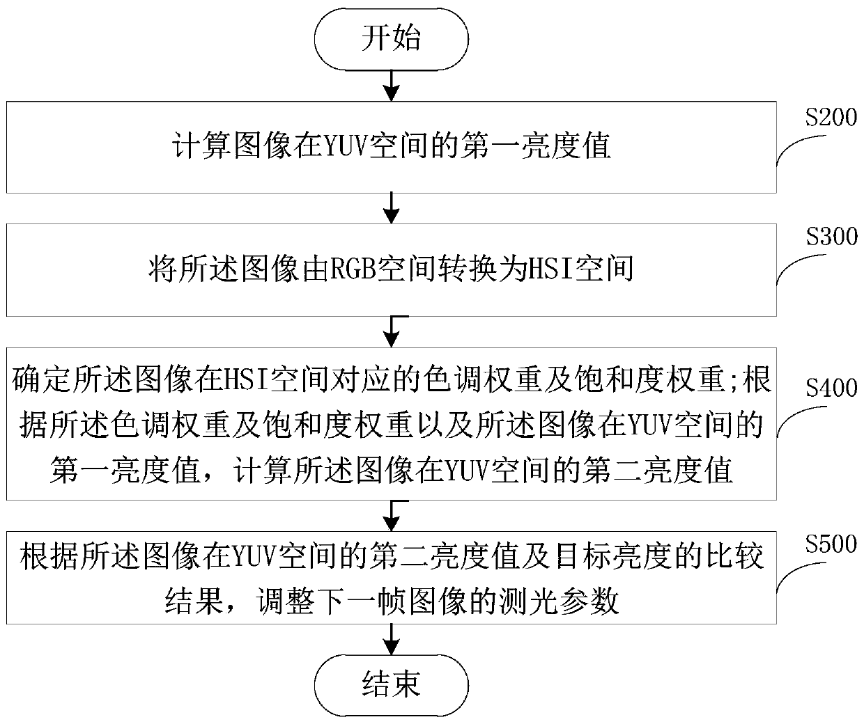 Method, device and electronic device for adjusting exposure