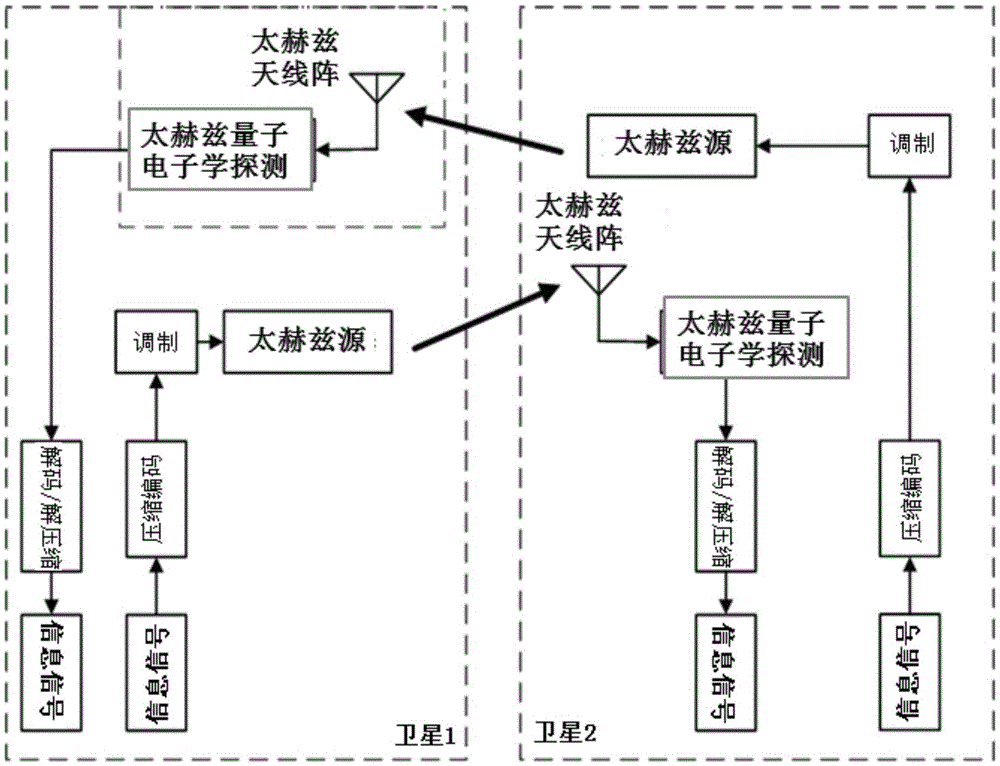 Inter-satellite terahertz communication system architecture and information transmission method thereof