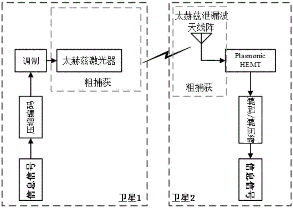 Inter-satellite terahertz communication system architecture and information transmission method thereof