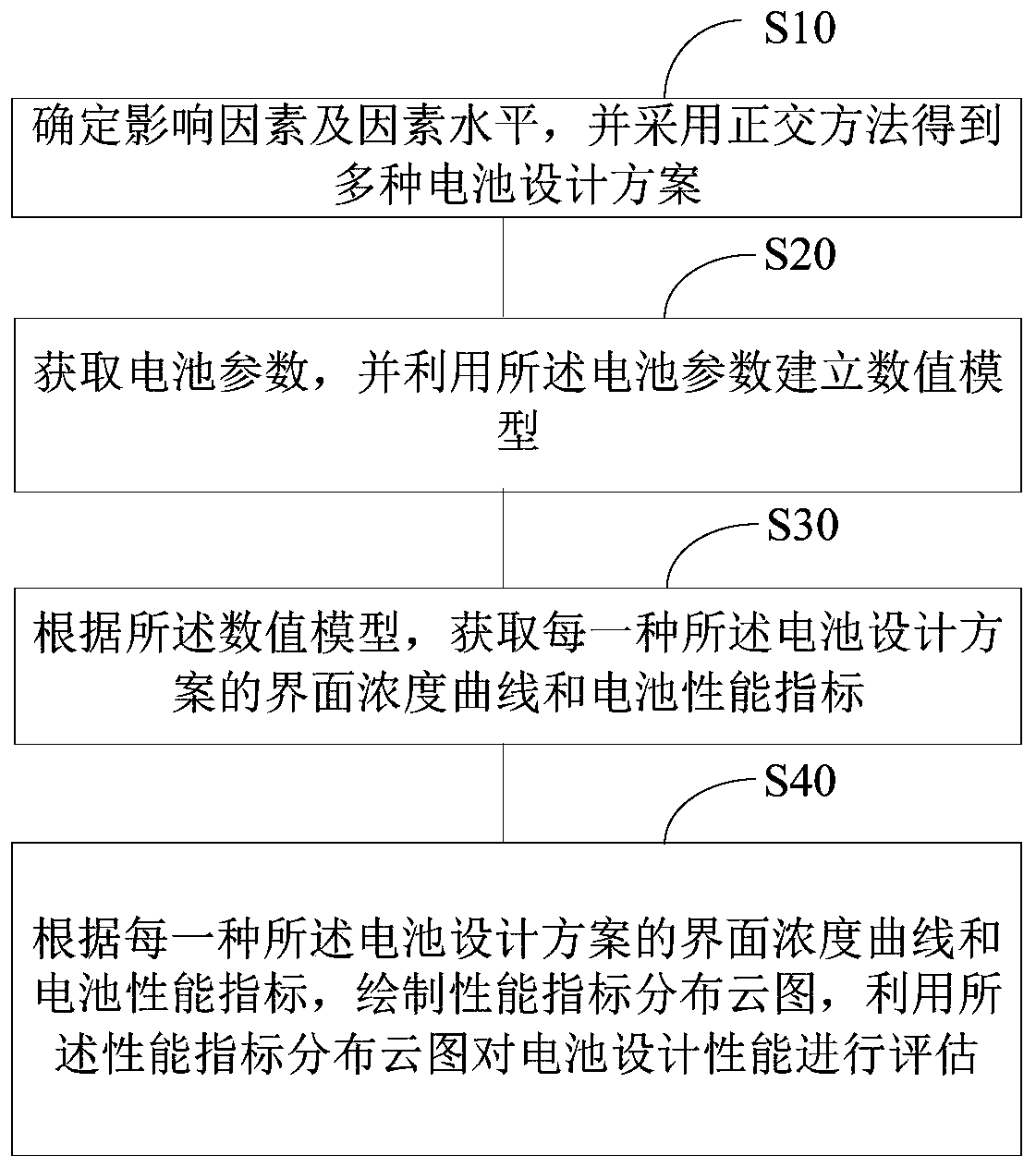 Battery design method, method for evaluating battery design and computer equipment